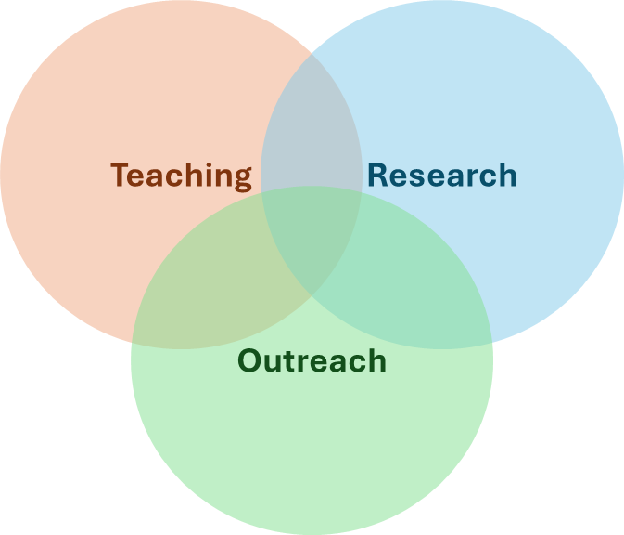 Three overlapping circles labelled Teaching, Research and Outreach